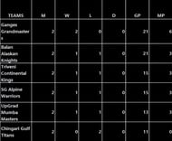 Points Table